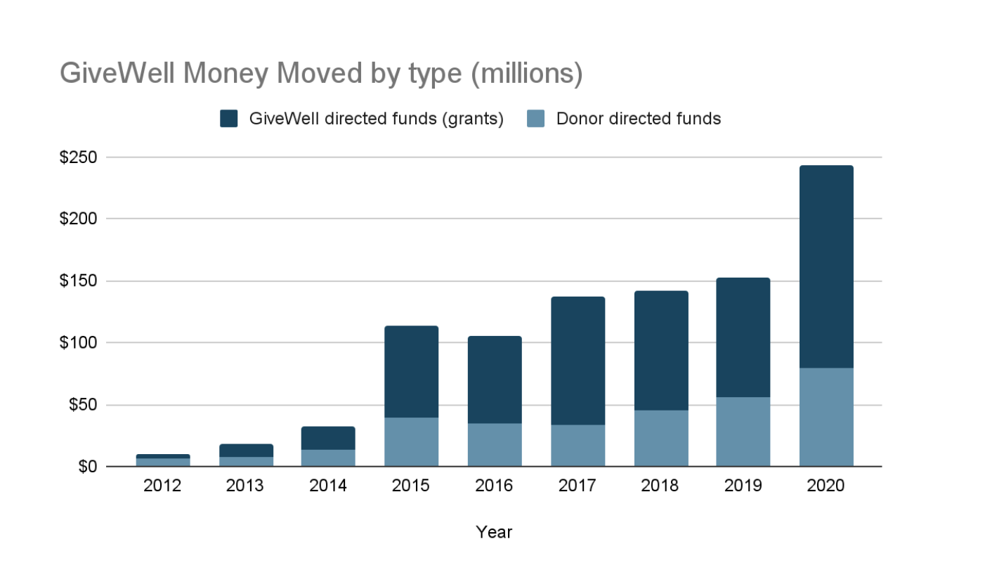 GiveWell money moved by type (millions)