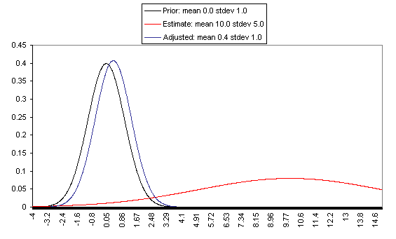 Bayesian adjustment with wide uncertainty