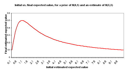 Final estimates as a function of initial estimate