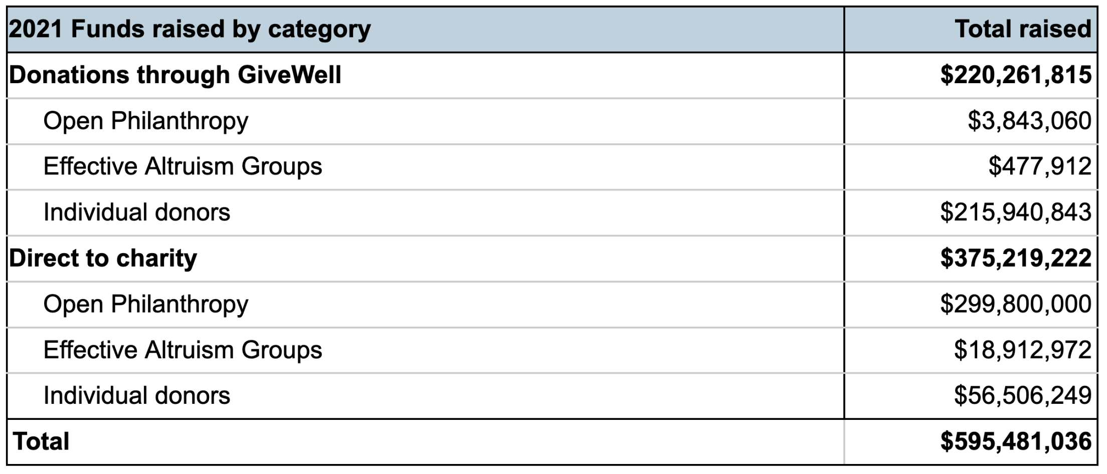 Table summarizing 2021 funds raised by category