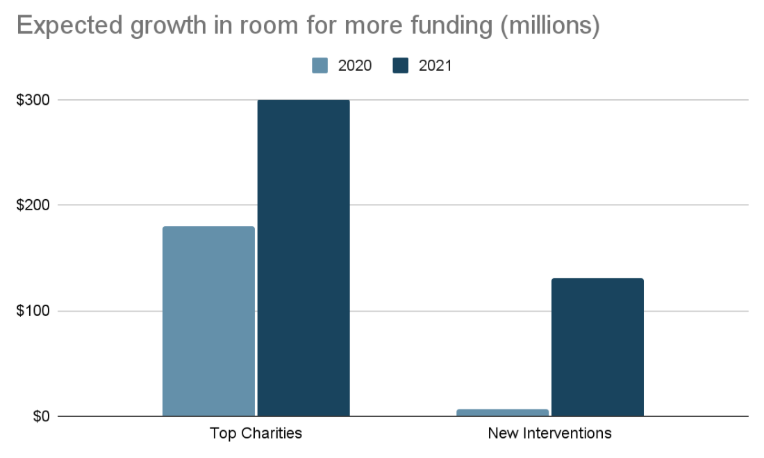 Expected growth in room for more funding (millions)