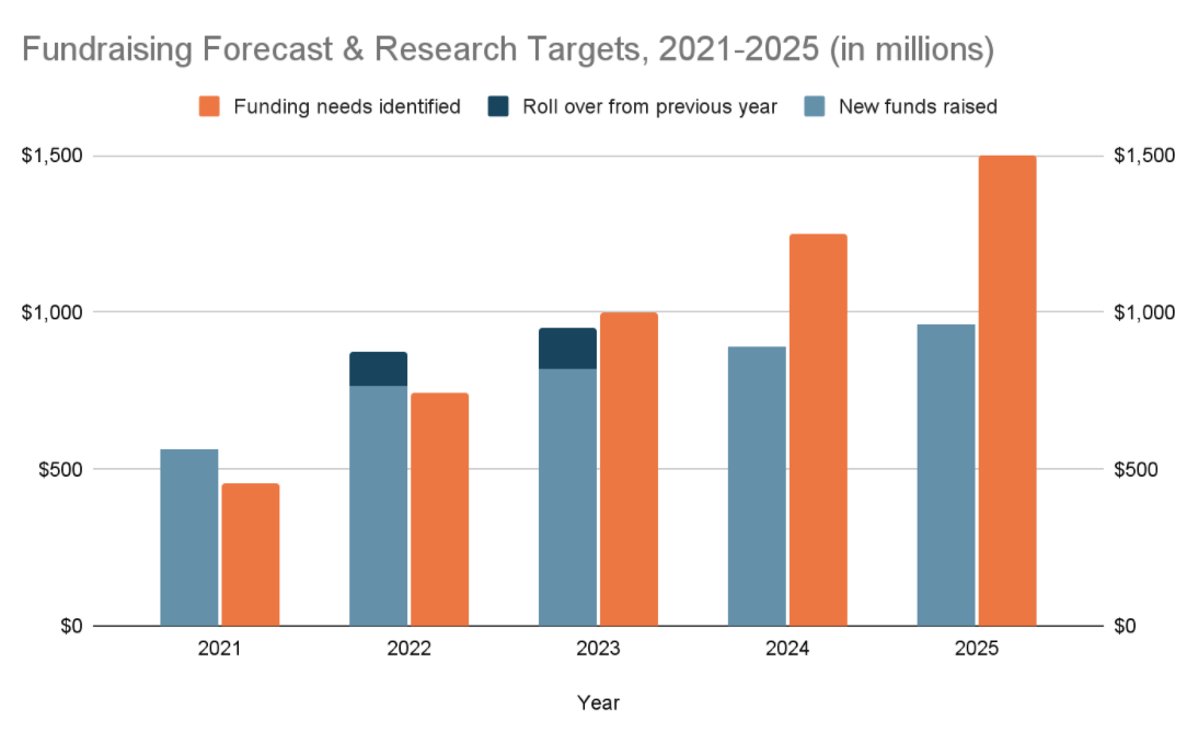 Fundraising forecast and research targets, 2021-2025 (in millions)