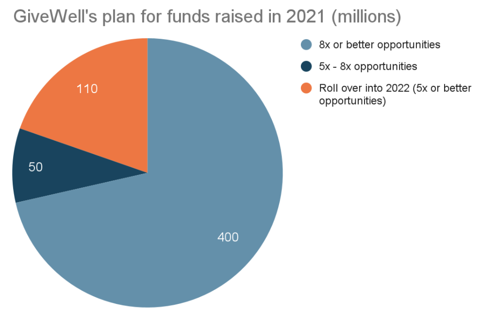 GiveWell's plan for funds raised in 2021 (millions)