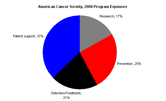 How the American Cancer Society and Susan G. Komen for the