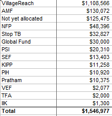 Stats on GiveWell's money moved and web traffic - The GiveWell Blog