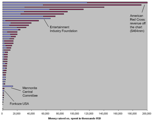 Charity Chart Where Money Goes