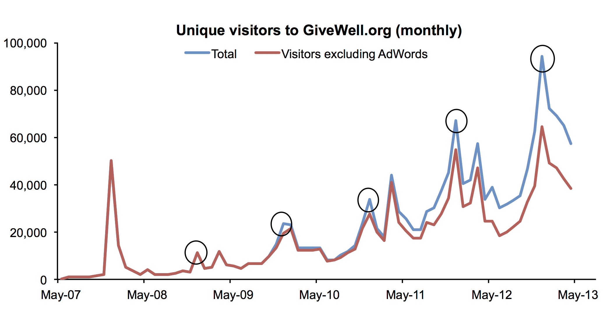 Chart On The Web Traffic