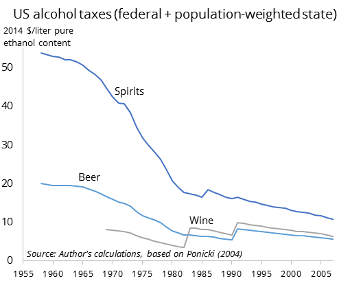 US alcohol taxes--federal + population-weighted state