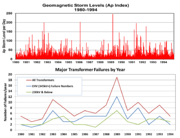 Kappenman graphs of storm strength and transformer failure rate