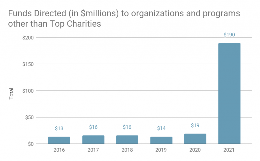 Chart showing GiveWell's funds directed to non–top charity programs, 2016-2021