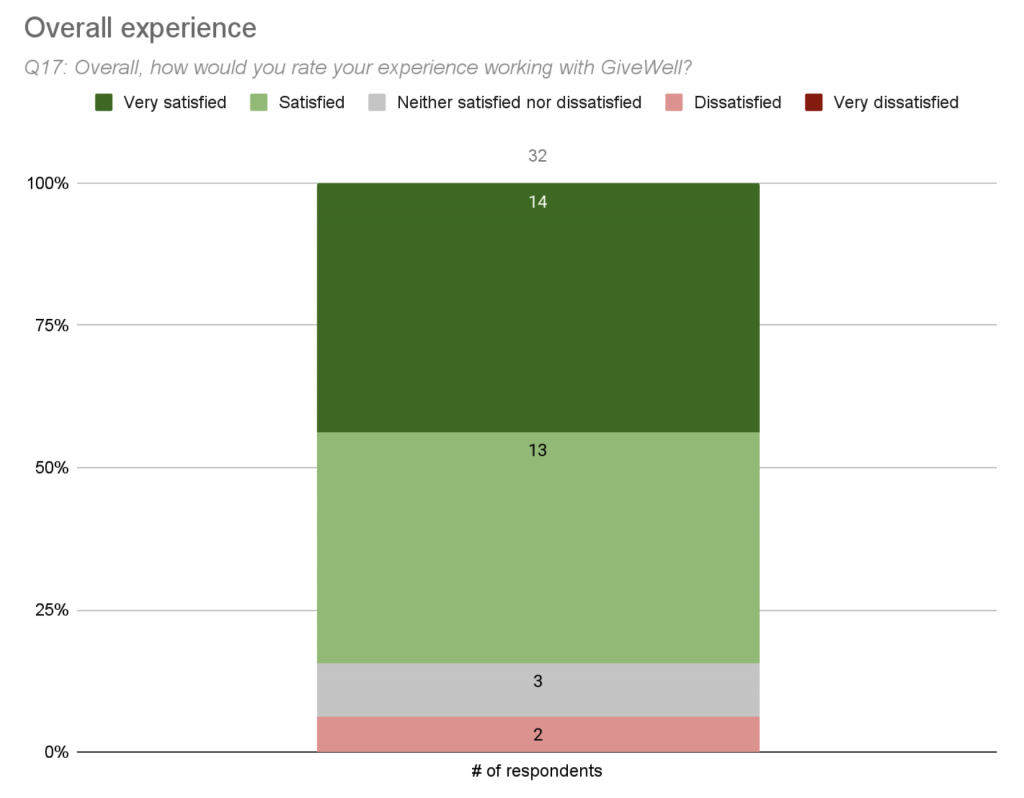 Chart showing grantees' overall experience of working with GiveWell.