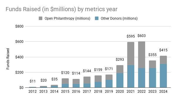 Bar chart with funds raised by metrics year