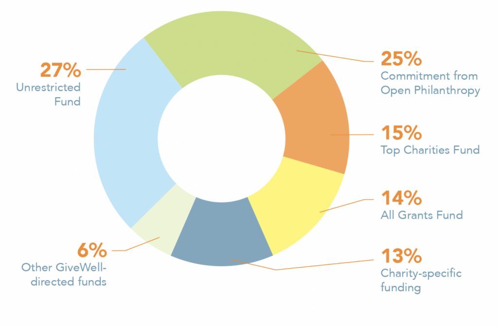 Donut chart with categories for funds raised