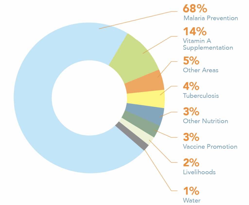 Donut chart with program areas supported by GiveWell