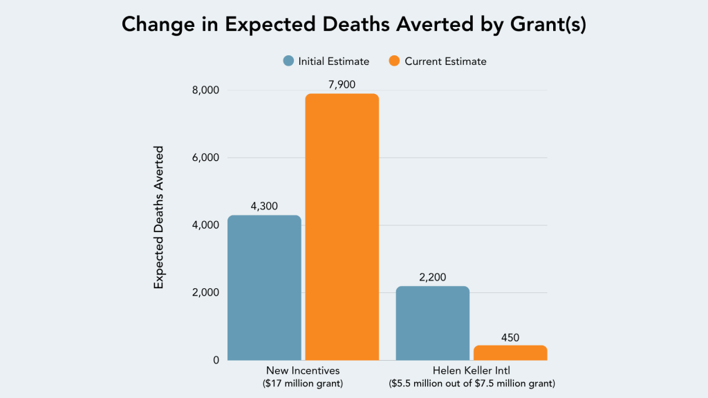 Bar chart showing change in expected deaths averted by grants
