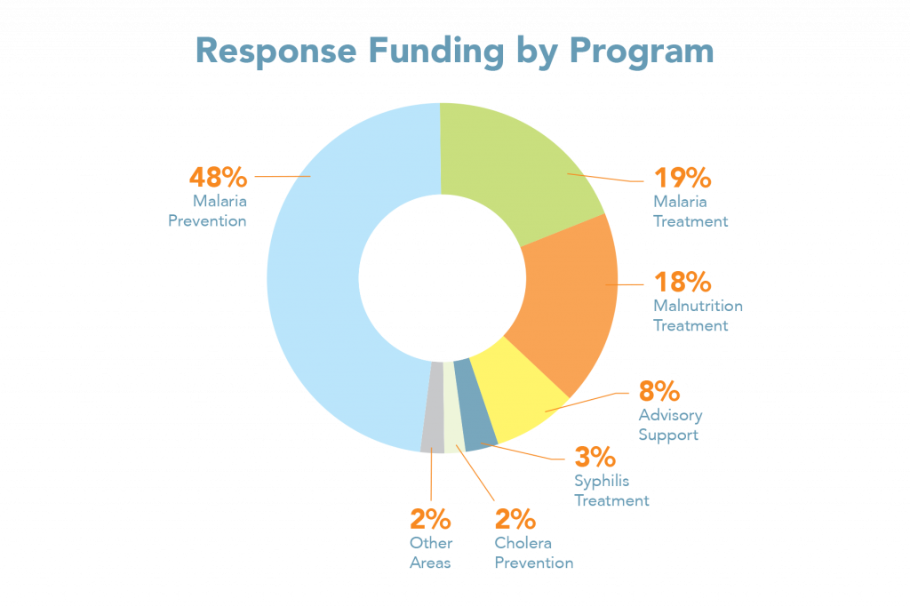 Donut chart with categories corresponding to the percentage of response funding for each program area