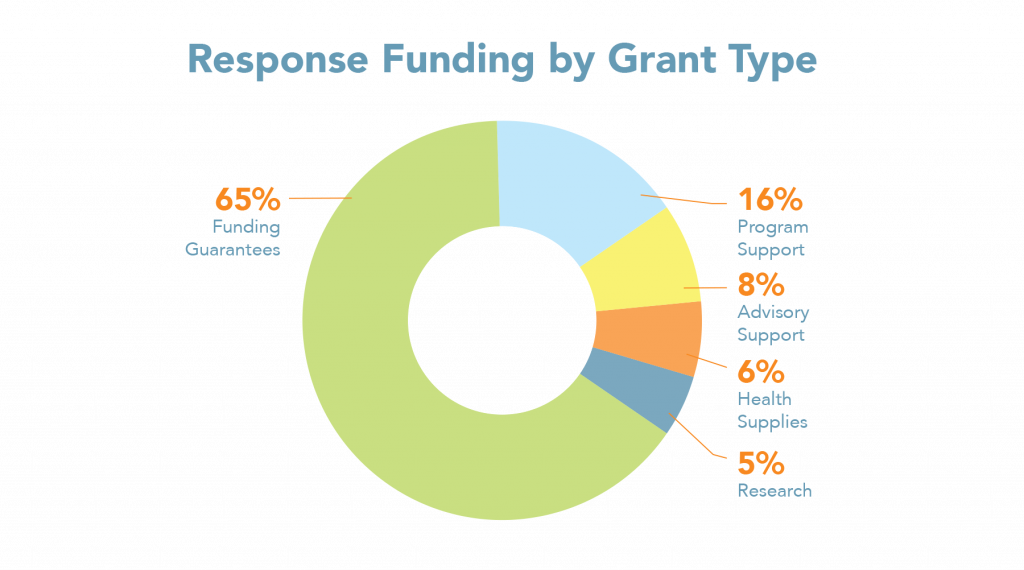 Donut chart with percentage of response funding by type of grant