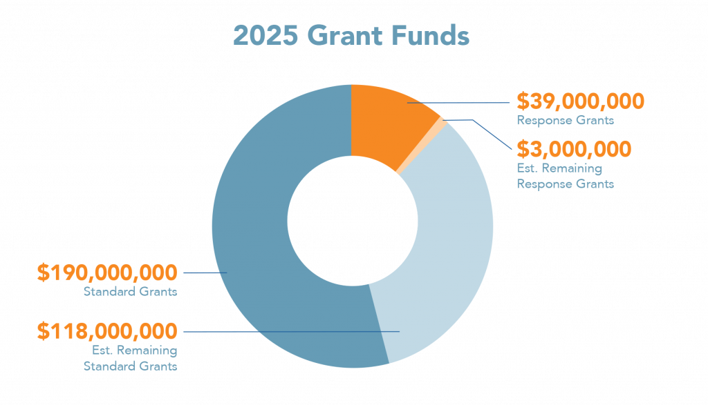 Donut chart with amount of funds going to response grants and standard grantmaking
