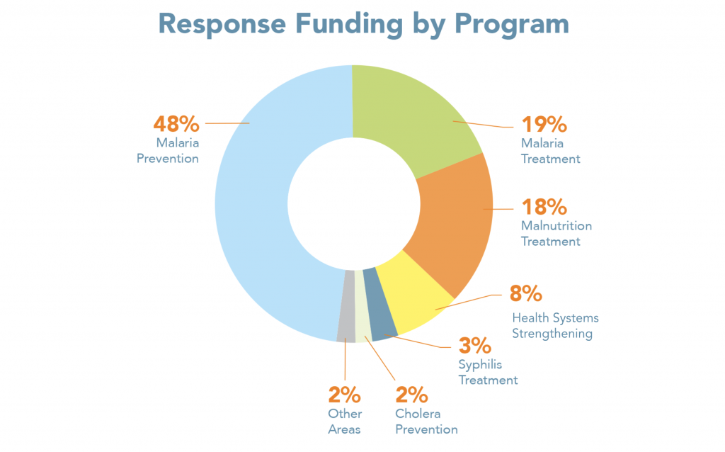 Donut chart with categories corresponding to the percentage of response funding for each program area