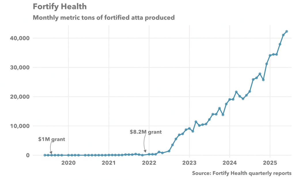 Line graph showing the metric tons of fortified wheat flour produced by Fortify Health between 2018 and 2025.