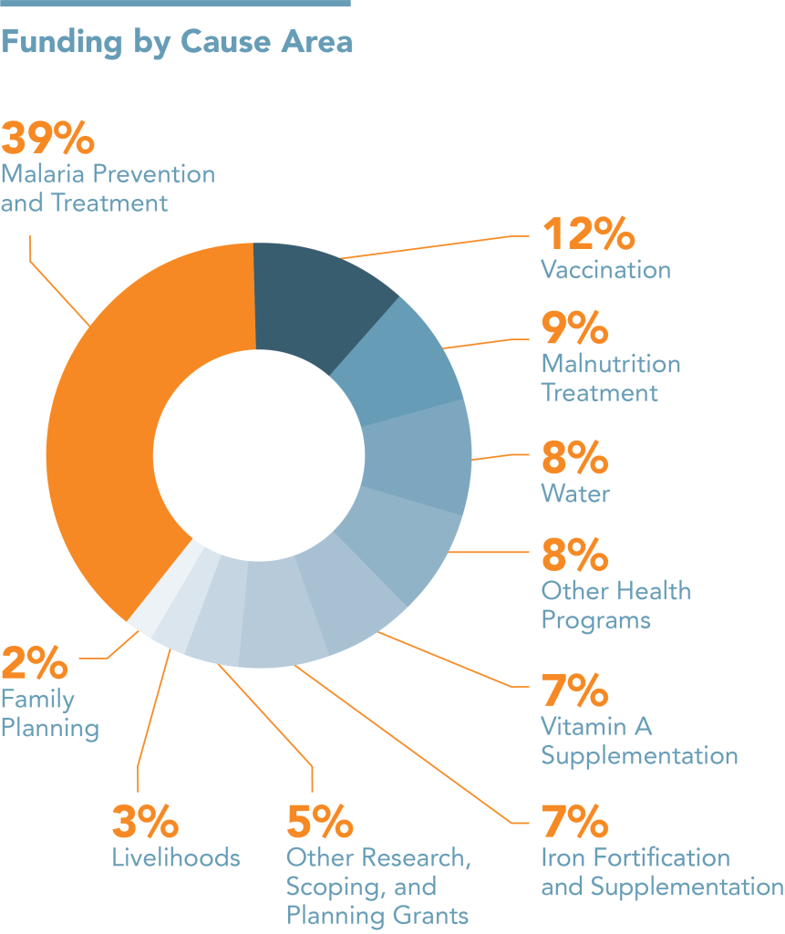 Donut chart with a number of wedges in gradations of blue and orange