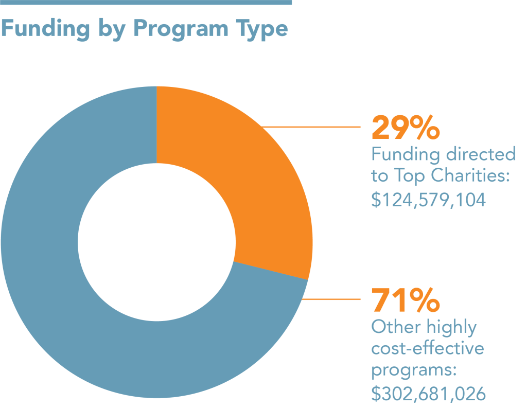 Donut chart with about 70% in blue and 30% in orange