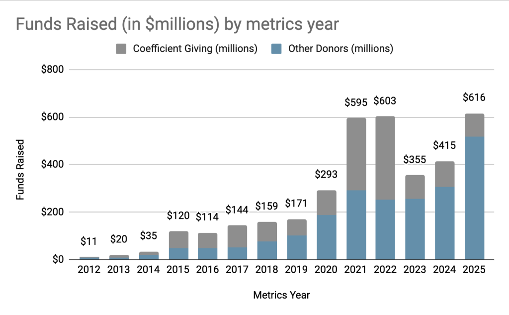 Bar chart showing upward trend from 2012 to 2025